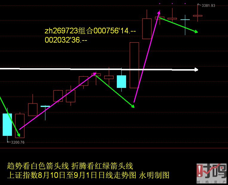 上证指数8月10日至9月1日日线走势图.JPG